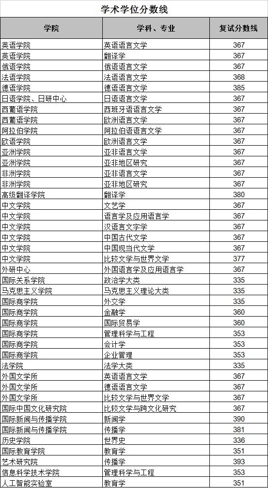 2023北京外国语大学硕士研究生统考复试分数线（含2022年）