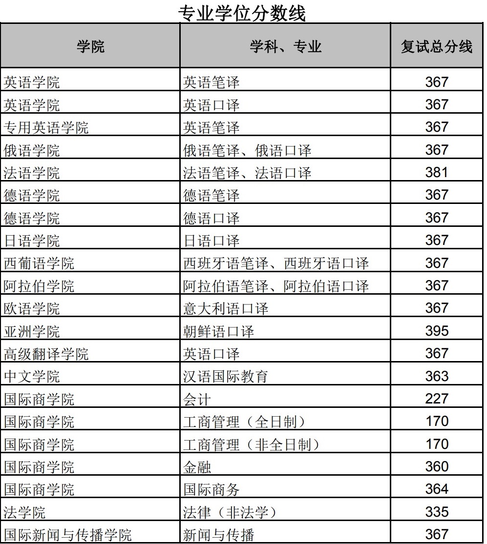 2023北京外国语大学硕士研究生统考复试分数线（含2022年）